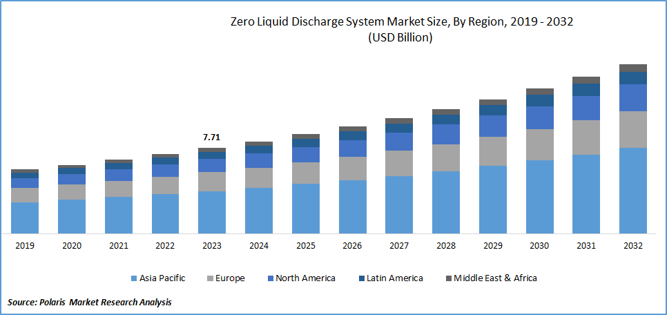 Zero Liquid Discharge System Market Size